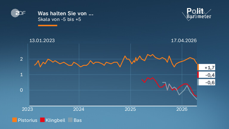 Was halten Sie von ...