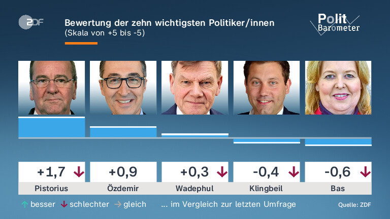 Bewertung der zehn wichtigsten Politiker/innen