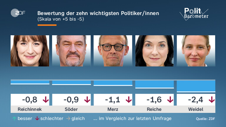 Bewertung der zehn wichtigsten Politiker/innen