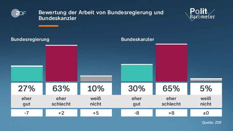 Bewertung der Arbeit von Bundesregierung und Bundeskanzler