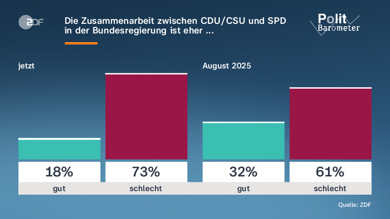 Die Zusammenarbeit zwischen CDU/CSU und SPD in der Bundesregierung ist eher ...