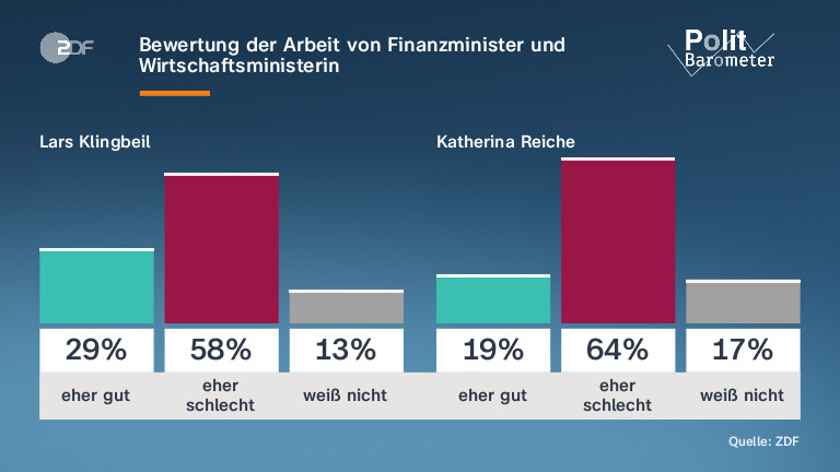 Bewertung der Arbeit von Finanzminister und Wirtschaftsministerin