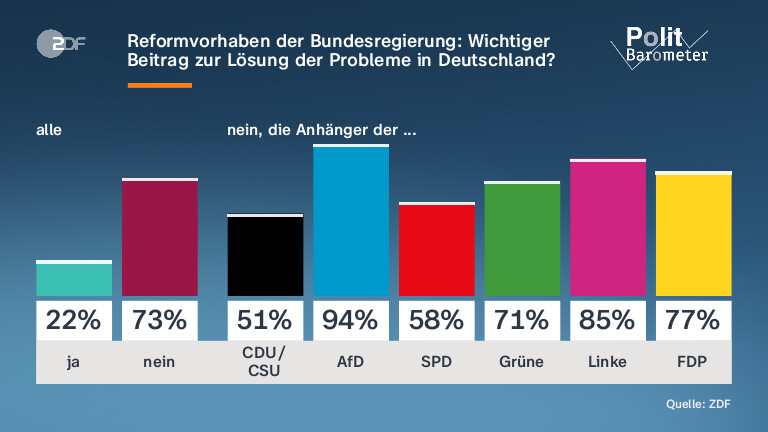 Reformvorhaben der Bundesregierung: Wichtiger Beitrag zur Lösung der Probleme in Deutschland?