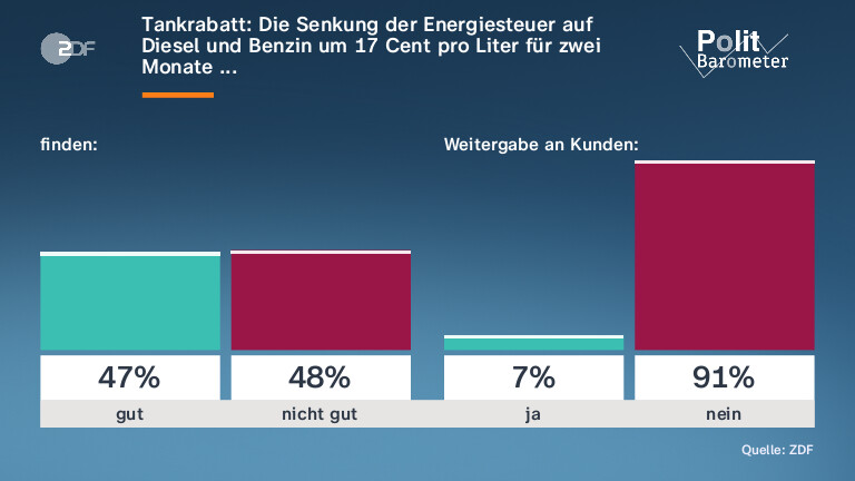 Tankrabatt: Die Senkung der Energiesteuer auf Diesel und Benzin um 17 Cent pro Liter für zwei Monate ...