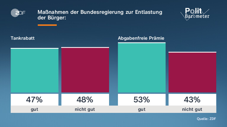 Maßnahmen der Bundesregierung zur Entlastung der Bürger:
