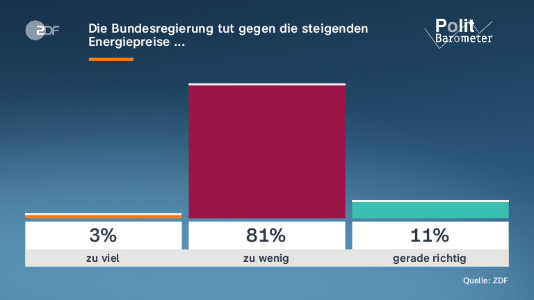 Die Bundesregierung tut gegen die steigenden Energiepreise ...
