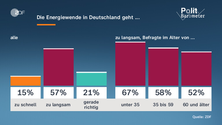 Die Energiewende in Deutschland geht ...