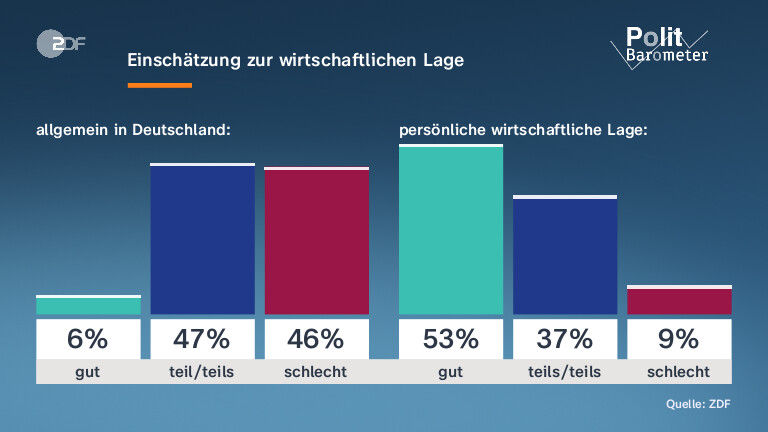 Einschätzung zur wirtschaftlichen Lage