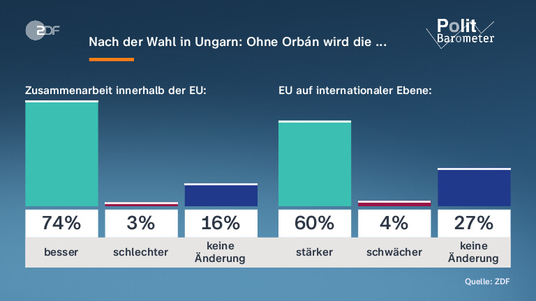 Nach der Wahl in Ungarn: Ohne Orbán wird die ...