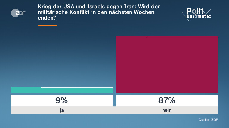 Krieg der USA und Israels gegen Iran: Wird der militärische Konflikt in den nächsten Wochen enden?