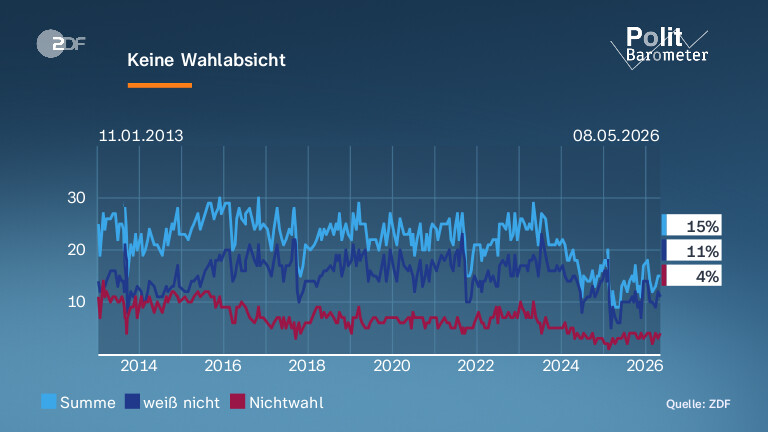Keine Wahlabsicht