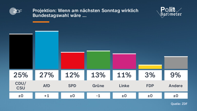 Projektion: Wenn am nächsten Sonntag wirklich Bundestagswahl wäre ... 