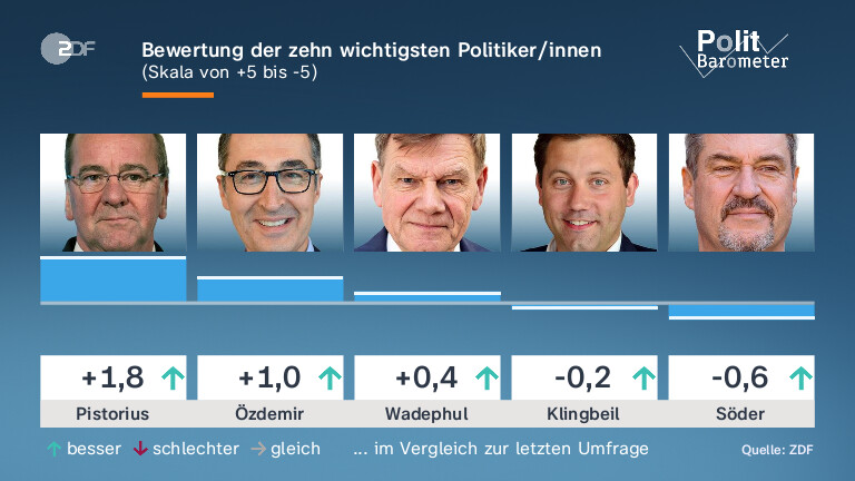 Bewertung der zehn wichtigsten Politiker/innen