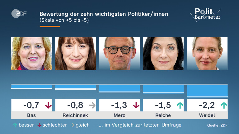 Bewertung der zehn wichtigsten Politiker/innen