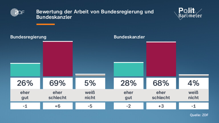 Bewertung der Arbeit von Bundesregierung und Bundeskanzler