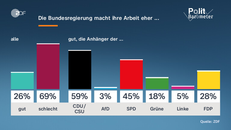Die Bundesregierung macht ihre Arbeit eher ...