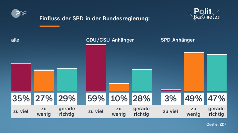Einfluss der SPD in der Bundesregierung:
