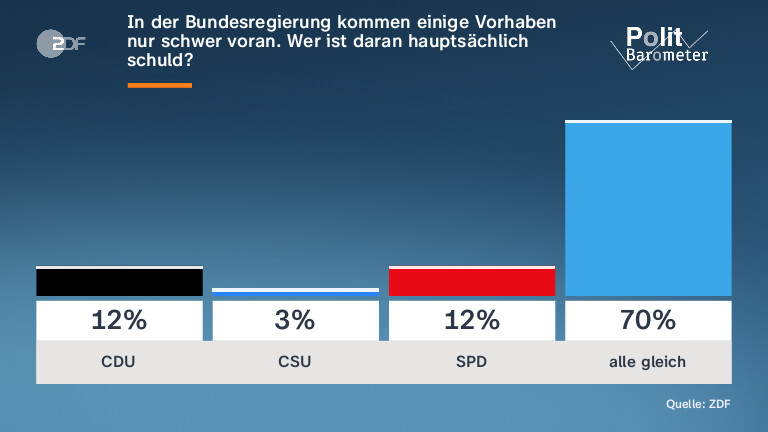 In der Bundesregierung kommen einige Vorhaben nur schwer voran. Wer ist daran hauptsächlich schuld?