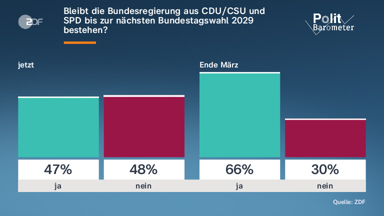 Bleibt die Bundesregierung aus CDU/CSU und SPD bis zur nächsten Bundestagswahl 2029 bestehen?
