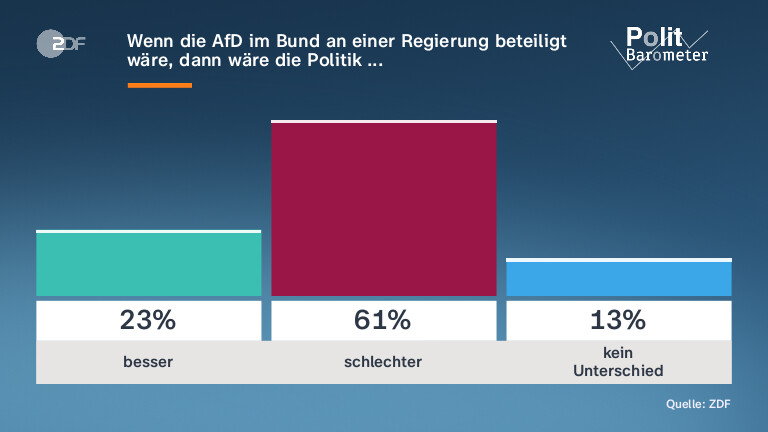 Wenn die AfD im Bund an einer Regierung beteiligt wäre, dann wäre die Politik ...