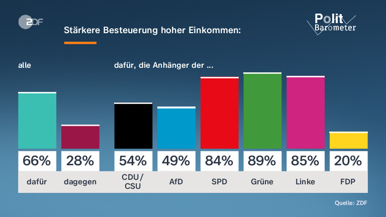 Stärkere Besteuerung hoher Einkommen: