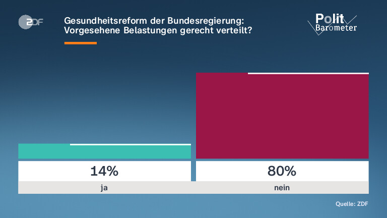 Gesundheitsreform der Bundesregierung: Vorgesehene Belastungen gerecht verteilt?