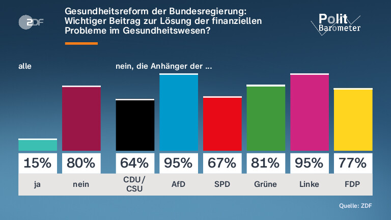 Gesundheitsreform der Bundesregierung: Wichtiger Beitrag zur Lösung der finanziellen Probleme im Gesundheitswesen?