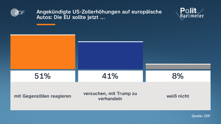 Angekündigte US-Zollerhöhungen auf europäische Autos: Die EU sollte jetzt ...