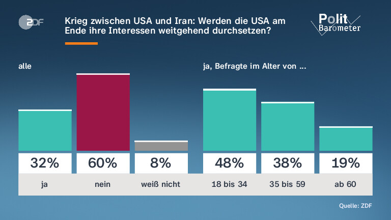 Krieg zwischen USA und Iran: Werden die USA am Ende ihre Interessen weitgehend durchsetzen?