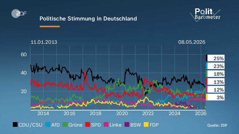 Politische Stimmung in Deutschland 
