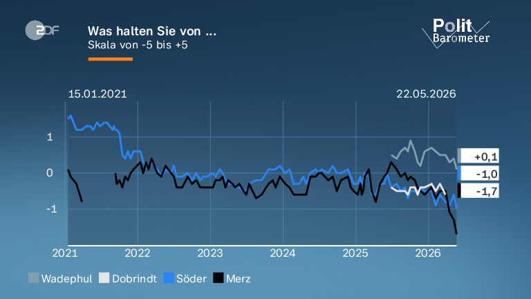 Was halten Sie von ...