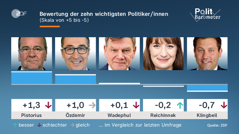 Bewertung der zehn wichtigsten Politiker/innen