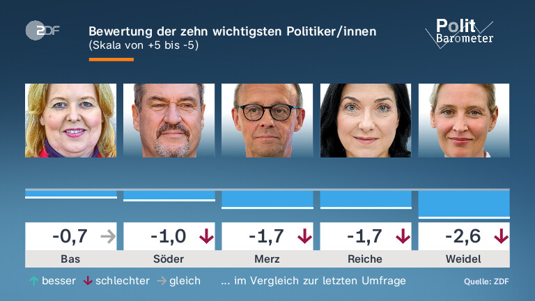 Bewertung der zehn wichtigsten Politiker/innen