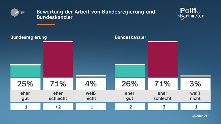 Bewertung der Arbeit von Bundesregierung und Bundeskanzler