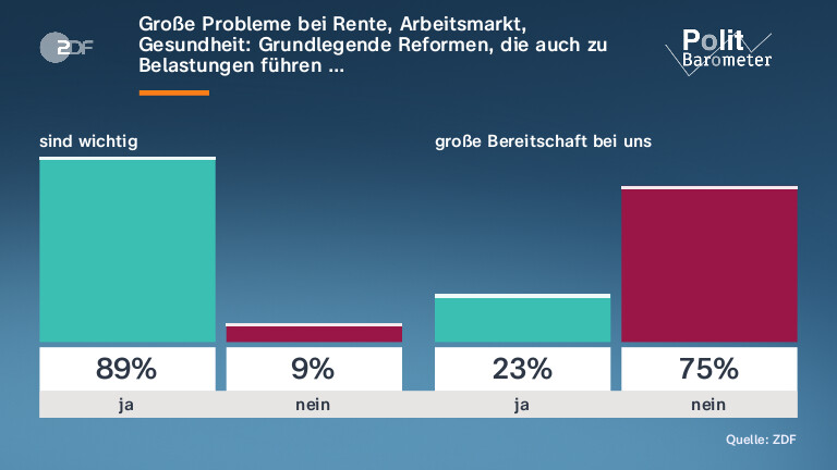 Große Probleme bei Rente, Arbeitsmarkt, Gesundheit: Grundlegende Reformen, die auch zu Belastungen führen …