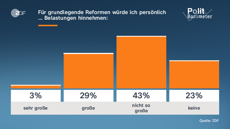 Für grundlegende Reformen würde ich persönlich … Belastungen hinnehmen: