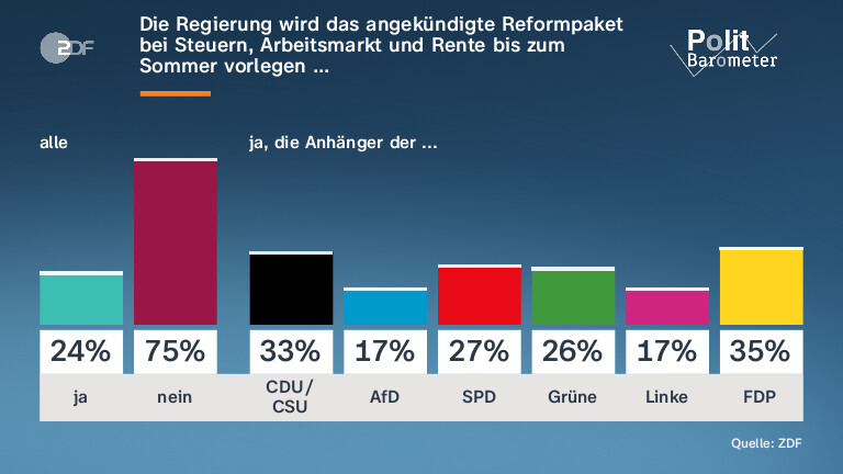 Die Regierung wird das angekündigte Reformpaket bei Steuern, Arbeitsmarkt und Rente bis zum Sommer vorlegen …
