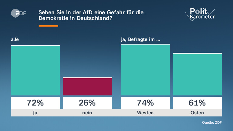 Sehen Sie in der AfD eine Gefahr für die Demokratie in Deutschland?