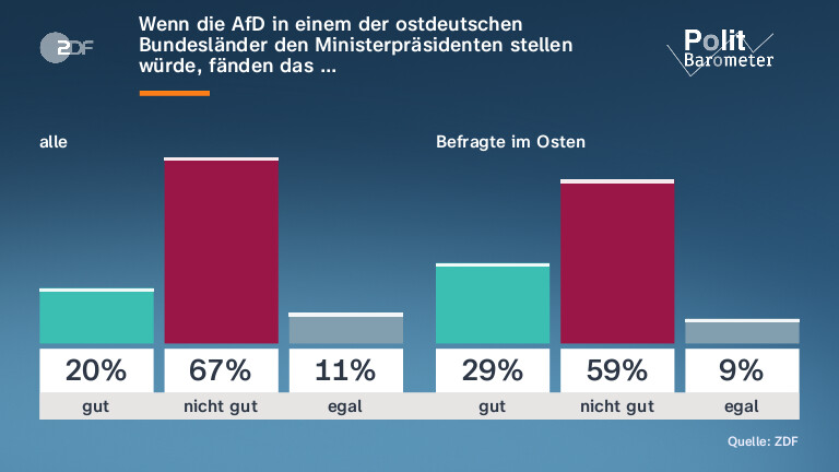 Wenn die AfD in einem der ostdeutschen Bundesländer den Ministerpräsidenten stellen würde, fänden das …