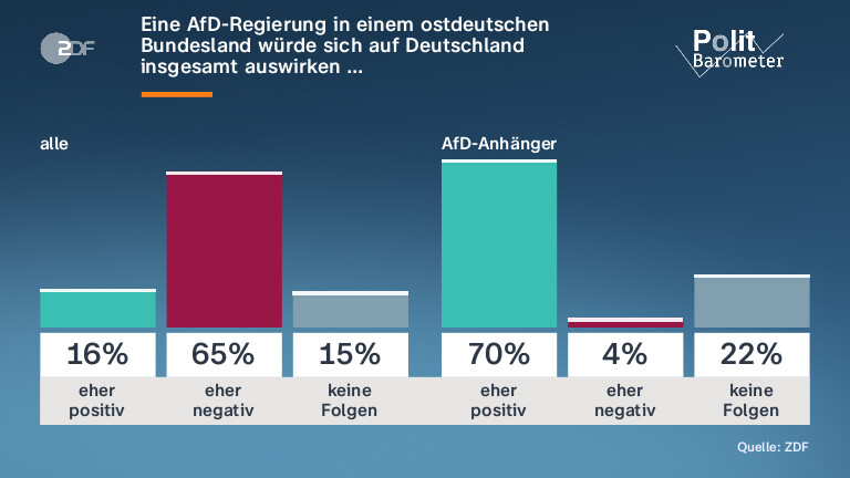 Eine AfD-Regierung in einem ostdeutschen Bundesland würde sich auf Deutschland insgesamt auswirken …