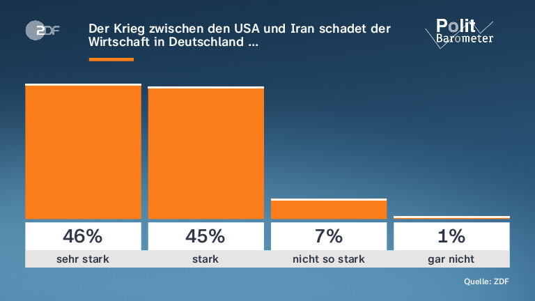 Der Krieg zwischen den USA und Iran schadet der Wirtschaft in Deutschland …