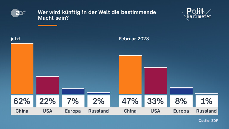 Wer wird künftig in der Welt die bestimmende Macht sein?