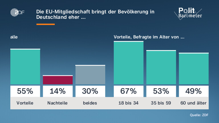Die EU-Mitgliedschaft bringt der Bevölkerung in Deutschland eher ...