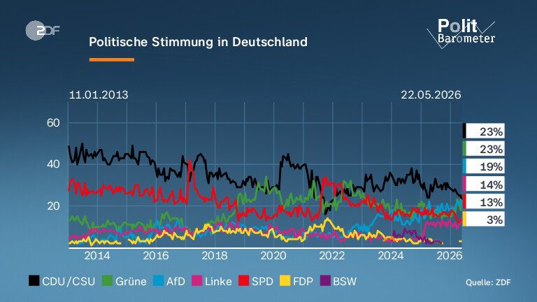 Politische Stimmung in Deutschland 