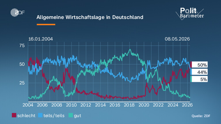Allgemeine Wirtschaftslage in Deutschland