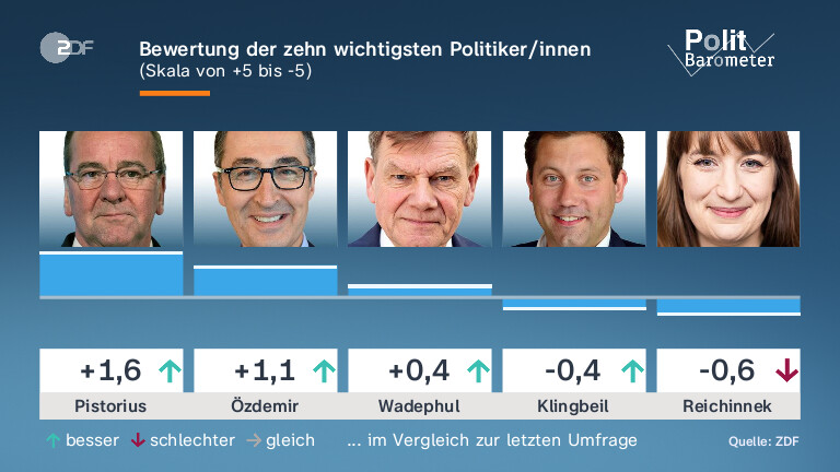 Bewertung der zehn wichtigsten Politiker/innen