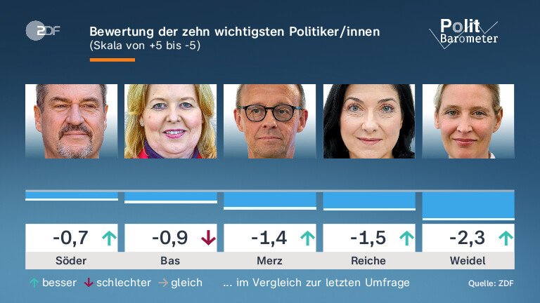 Bewertung der zehn wichtigsten Politiker/innen