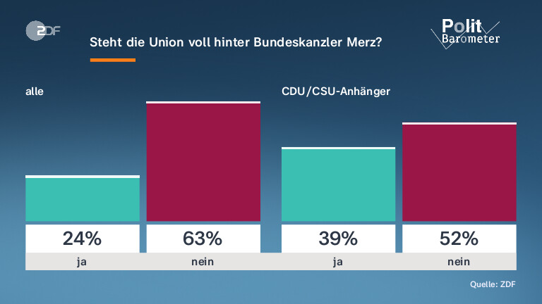 Steht die Union voll hinter Bundeskanzler Merz?