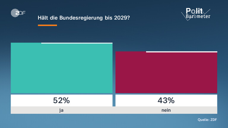 Hält die Bundesregierung bis 2029?