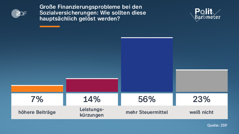 Große Finanzierungsprobleme bei den Sozialversicherungen: Wie sollten diese hauptsächlich gelöst werden?